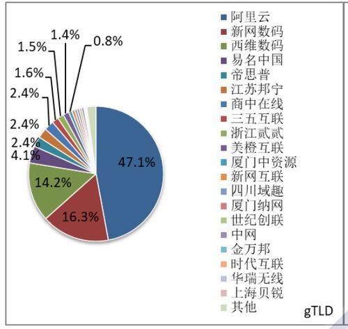 新網穩居我國域名市場前二 互聯網域名行業最新季報解析